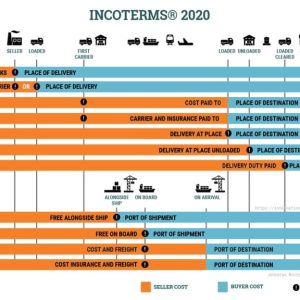 Quick summary of Incoterms 2020 – Import-export businesses need to know Tóm tắt nhanh Incoterms 2020 – Doanh nghiệp xuất nhập khẩu cần biết