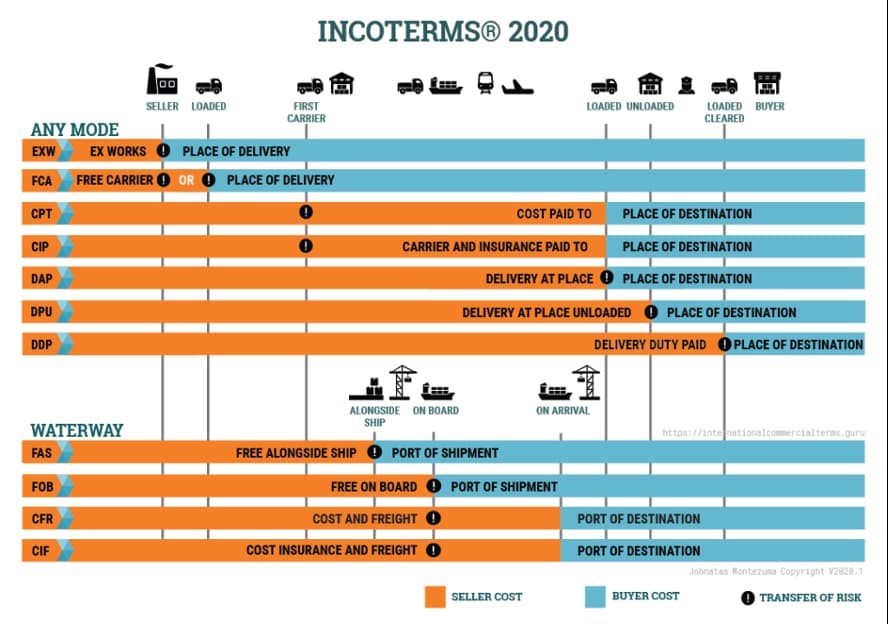 Incoterms 2020