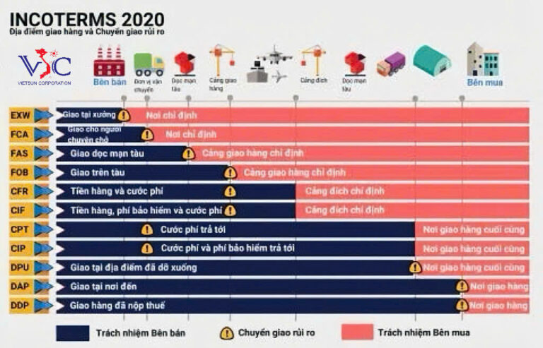 Incoterms 2020: Hiểu đúng để giảm rủi ro trong logistics & xuất nhập ...