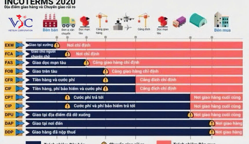 Incoterms 2020: Hiểu đúng để giảm rủi ro trong logistics & xuất nhập khẩu